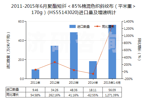 2011-2015年6月聚酯短纖＜85%棉混色織斜紋布（平米重＞170g）(HS55143020)進口量及增速統(tǒng)計